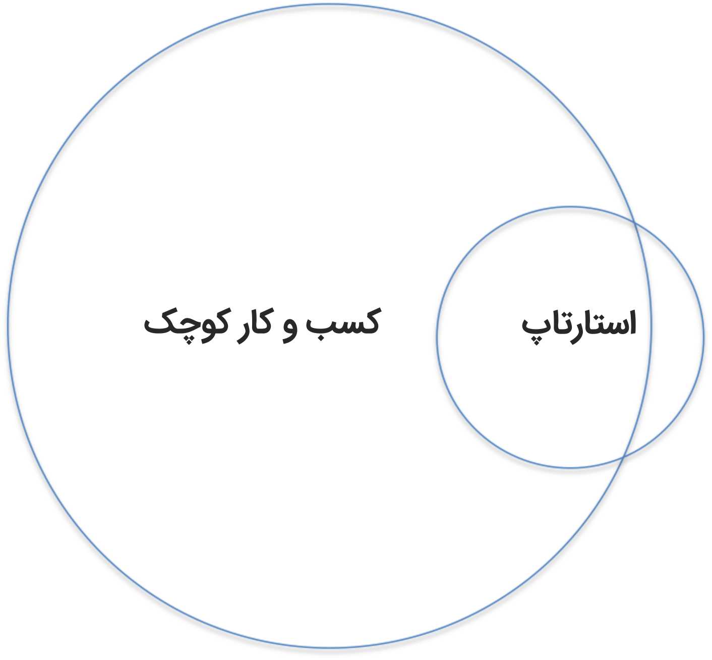استارتاپ و کسب و کار کوچک