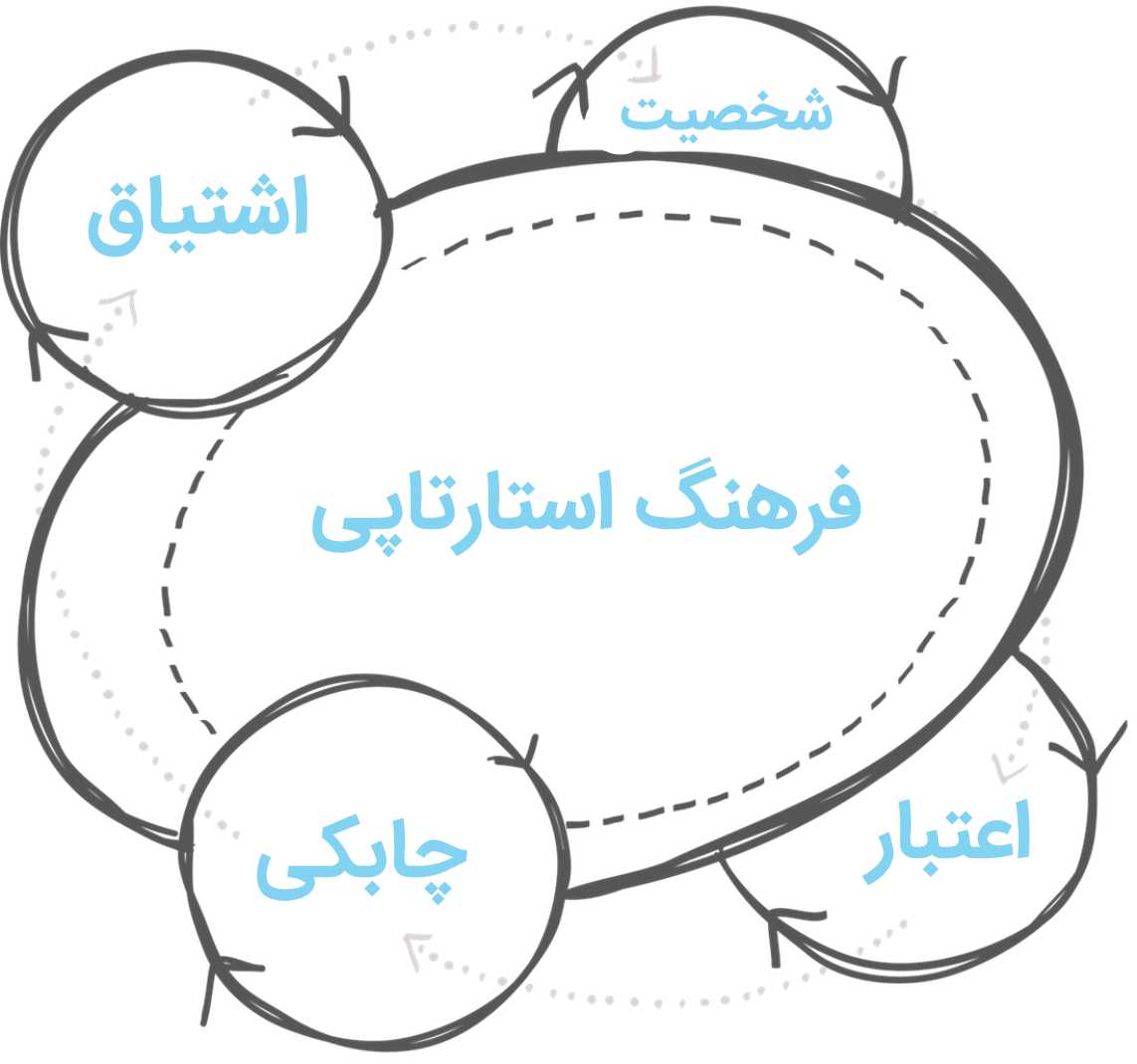 فرهنگ استارتاپی