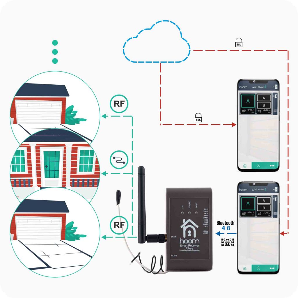 پروتکل های دربازکن هوشمند هوم