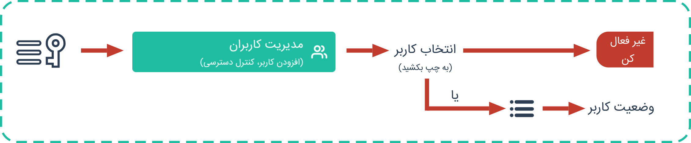 غیر فعال کردن کاربر