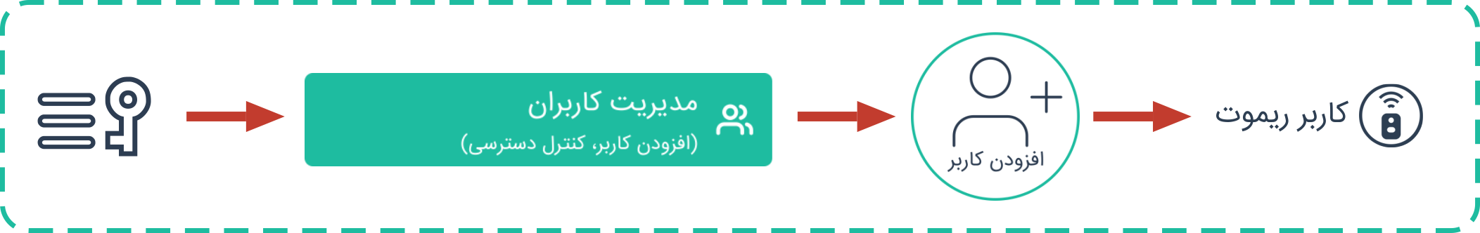 کاربر ریموت