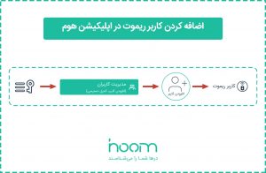 اضافه کردن کاربر ریموت در اپلیکیشن هوم