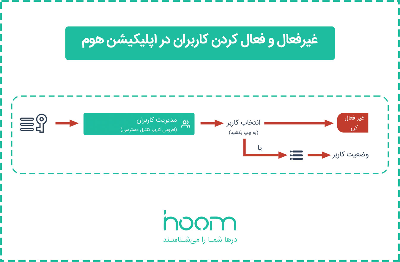 غیرفعال و فعال کردن کاربران در اپلیکیشن هوم