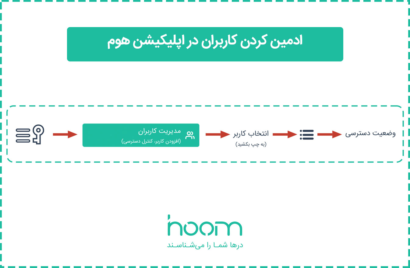 ادمین کردن کاربران در اپلیکیشن هوم