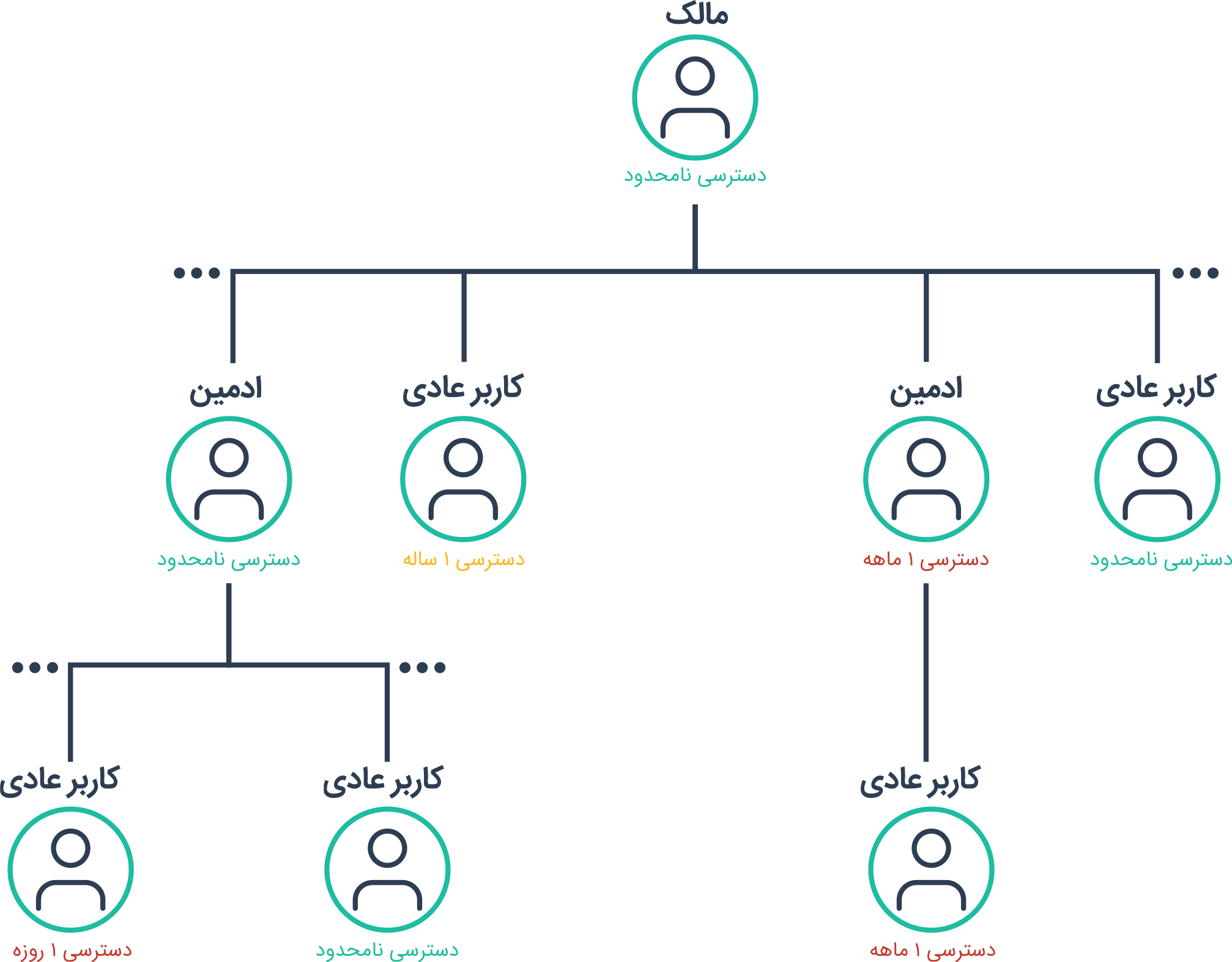 سلسله مراتب کاربران در اپلیکیشن هوم