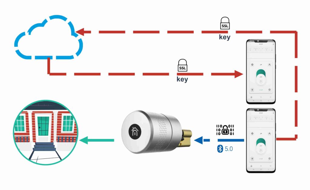 قفل هوشمند هوم چگونه کار میکند